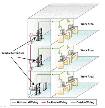 Media Converters Work Area